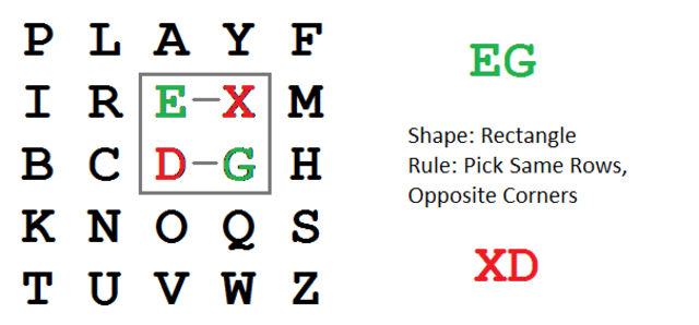 Playfair Cipher example diagram illustrating Step 4 of the encryption process