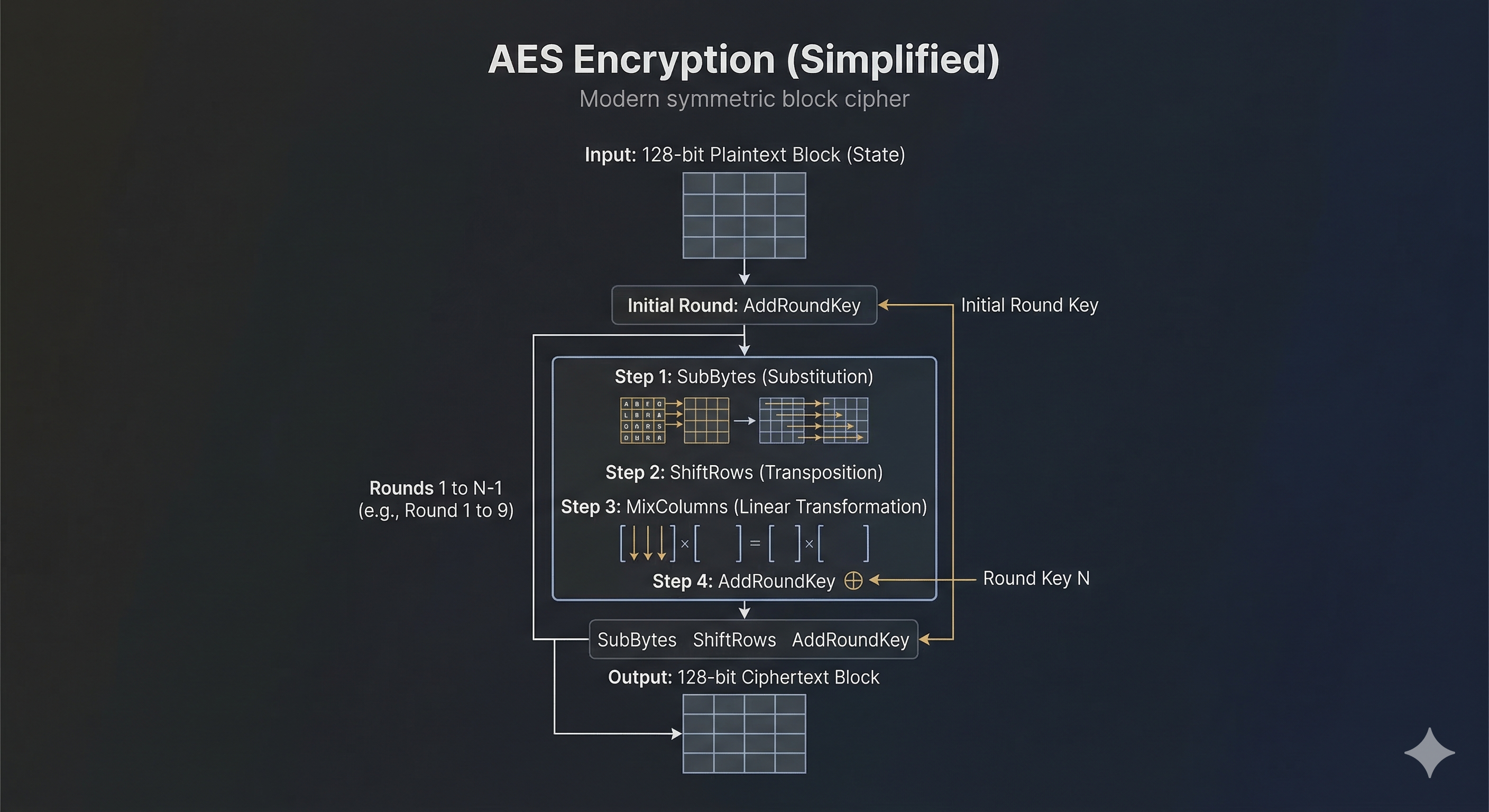 Simplified diagram of AES encryption showing the substitution-permutation round structure
