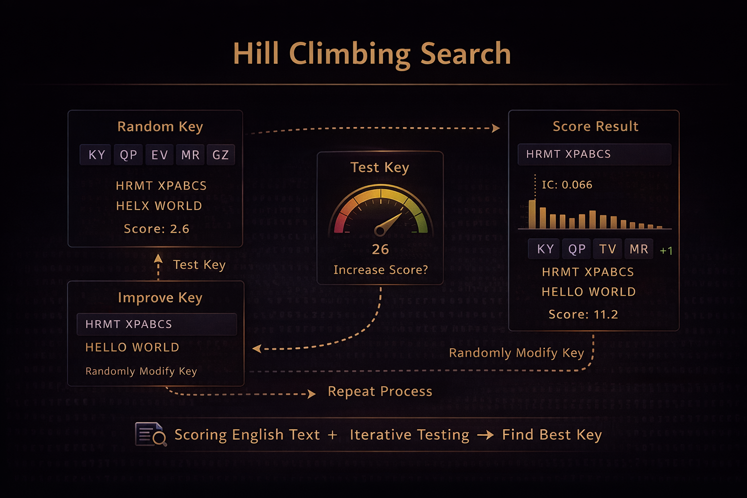 Diagram showing the hill climbing search algorithm iteratively improving cipher key guesses to break substitution ciphers