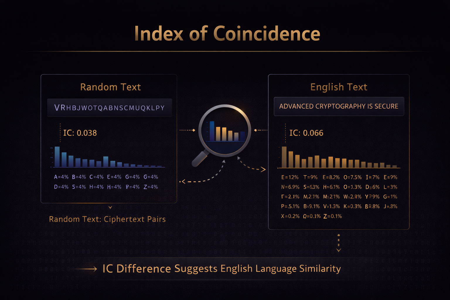Diagram explaining the Index of Coincidence technique used to distinguish encrypted text from natural language