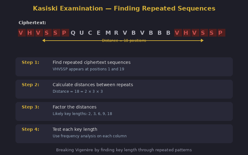 Diagram illustrating the Kasiski examination technique for breaking Vigenère ciphers