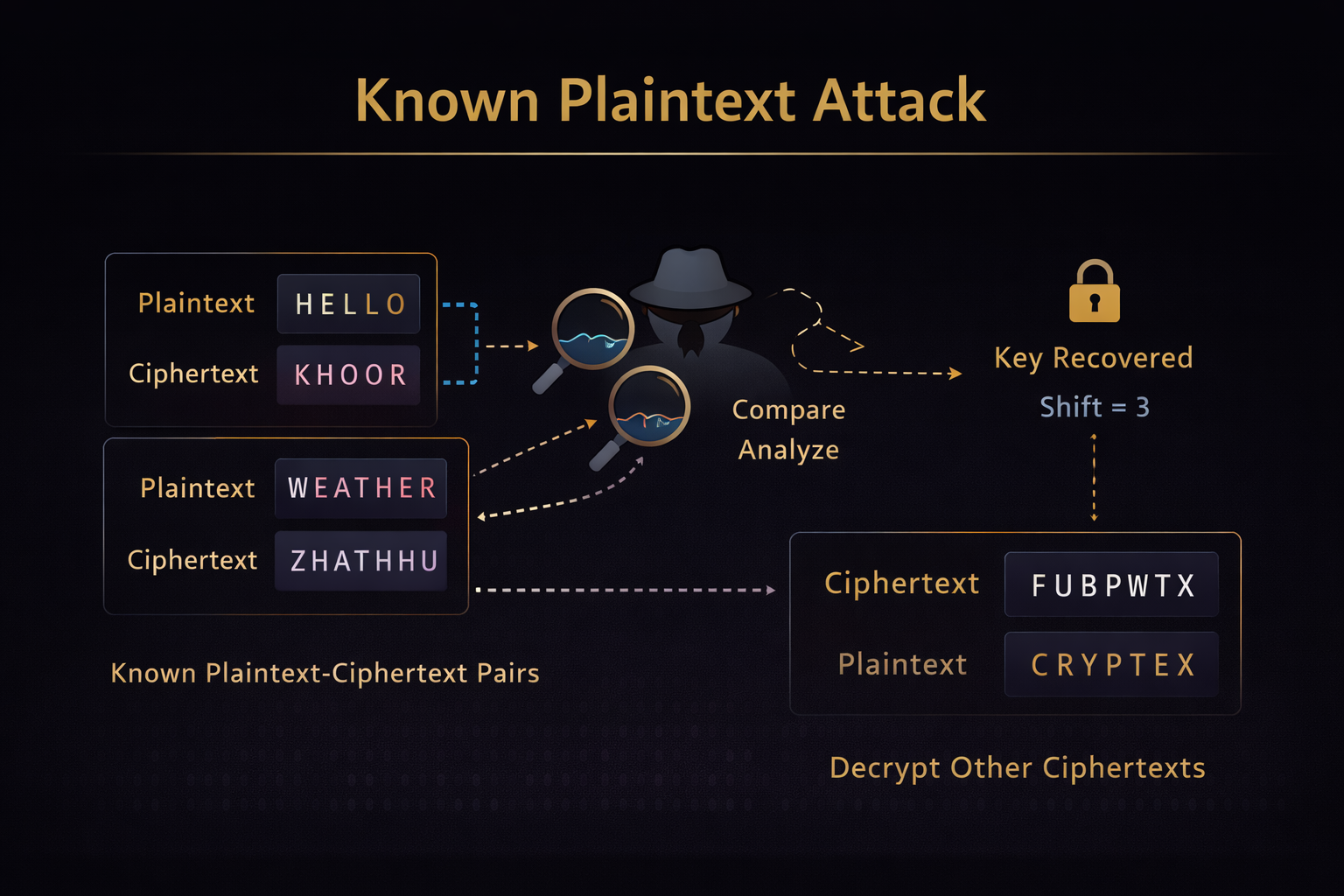 Diagram showing how a known plaintext attack derives cipher keys from matched plaintext-ciphertext pairs