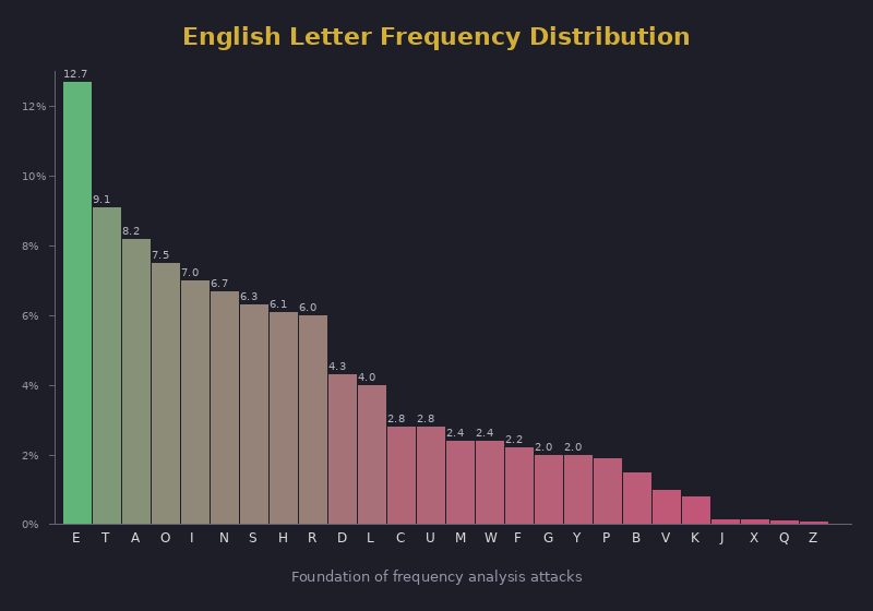 Chart showing English letter frequency distribution used in cryptanalysis