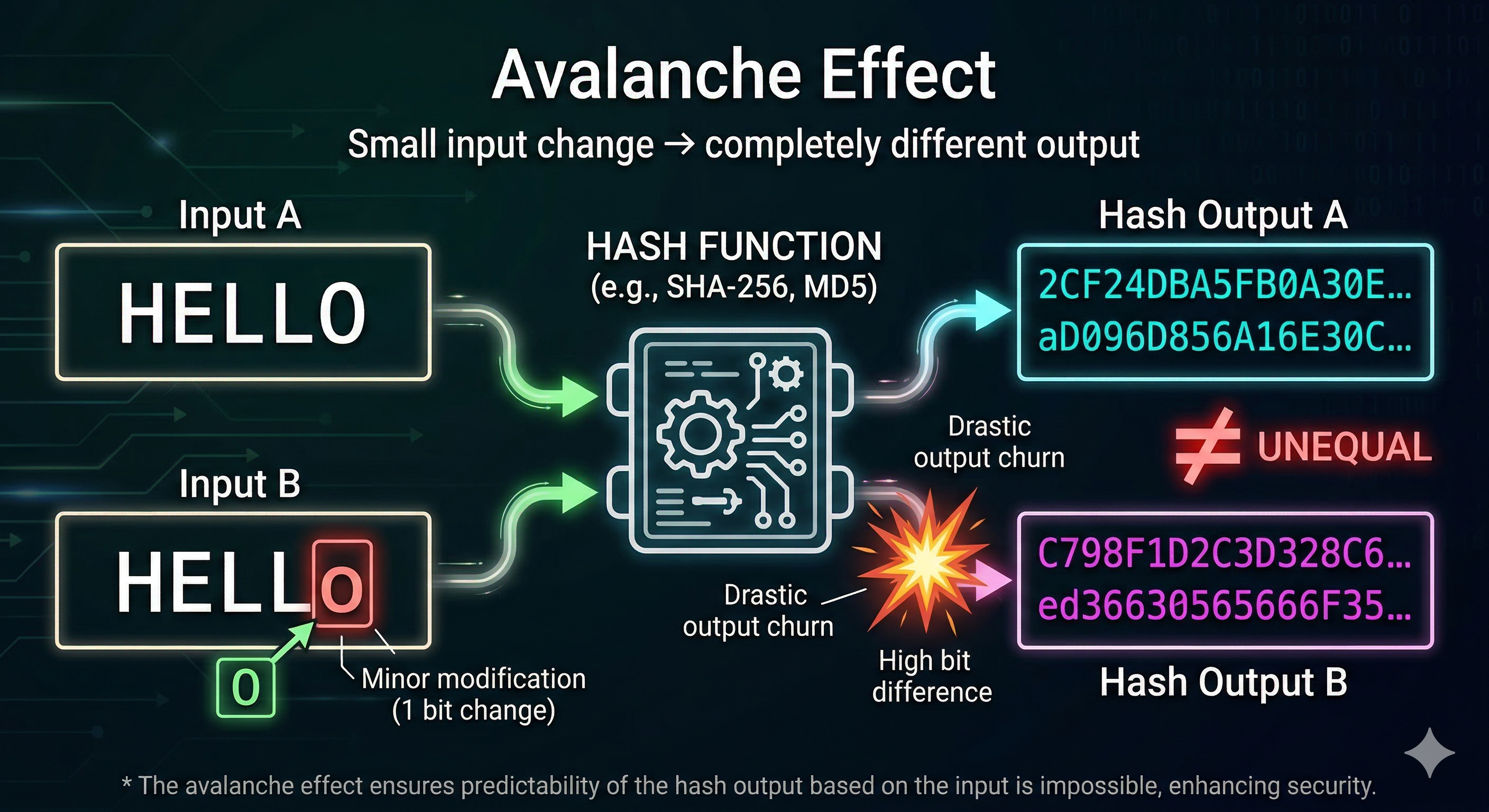 Diagram showing the avalanche effect in hash functions where small input changes produce completely different outputs