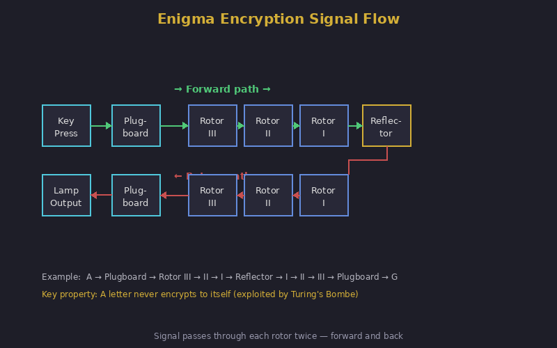 Diagram showing the Enigma machine encryption flow through plugboard, rotors, and reflector