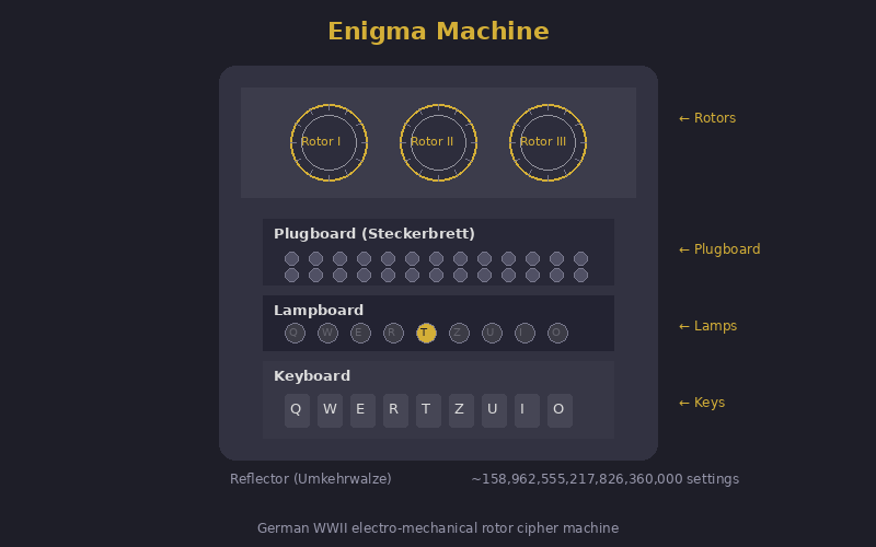 Enigma Machine A16672, on display at the MIT Flea Market