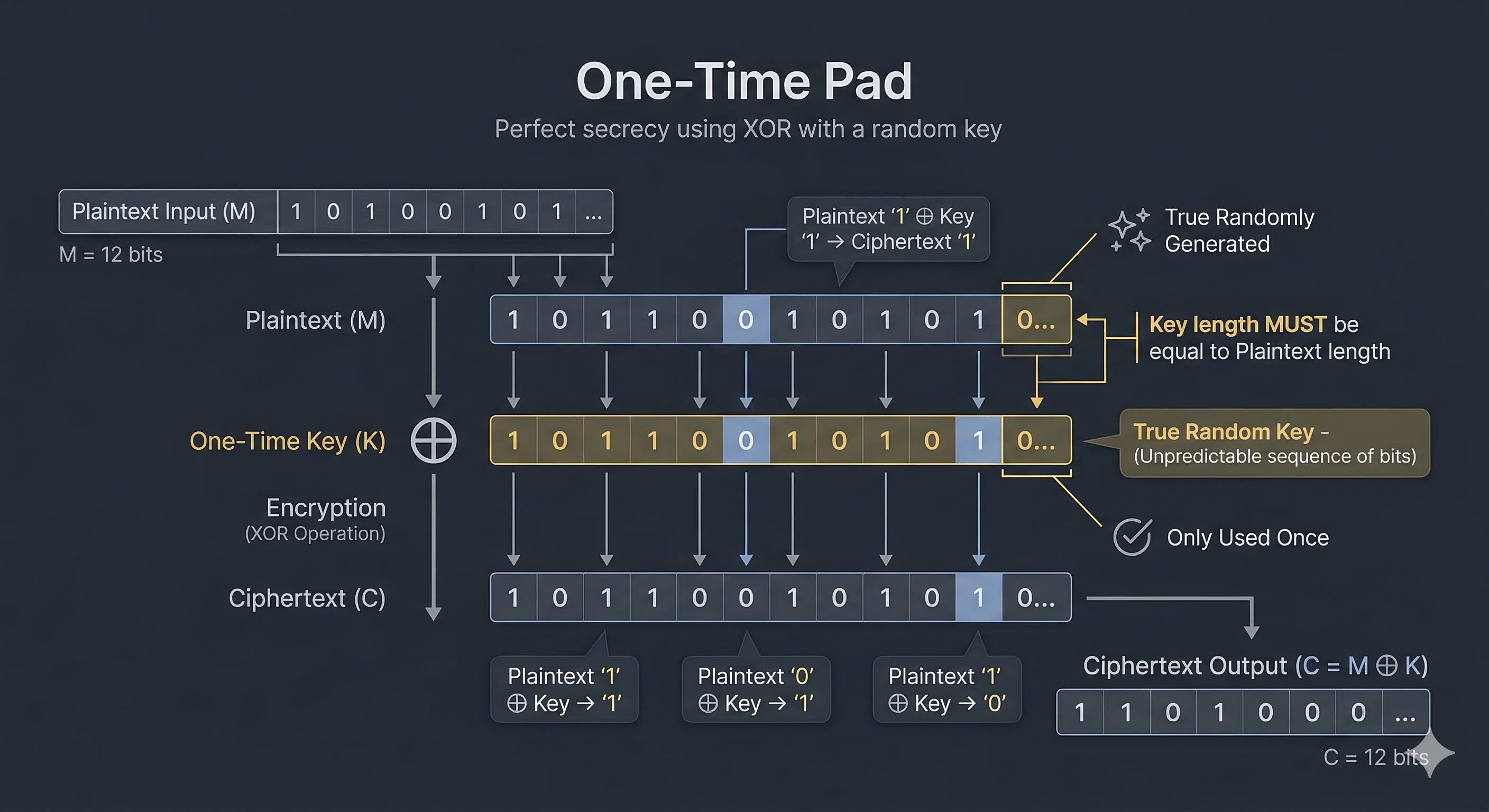 Diagram illustrating One-Time Pad XOR encryption and Shannon's perfect secrecy condition