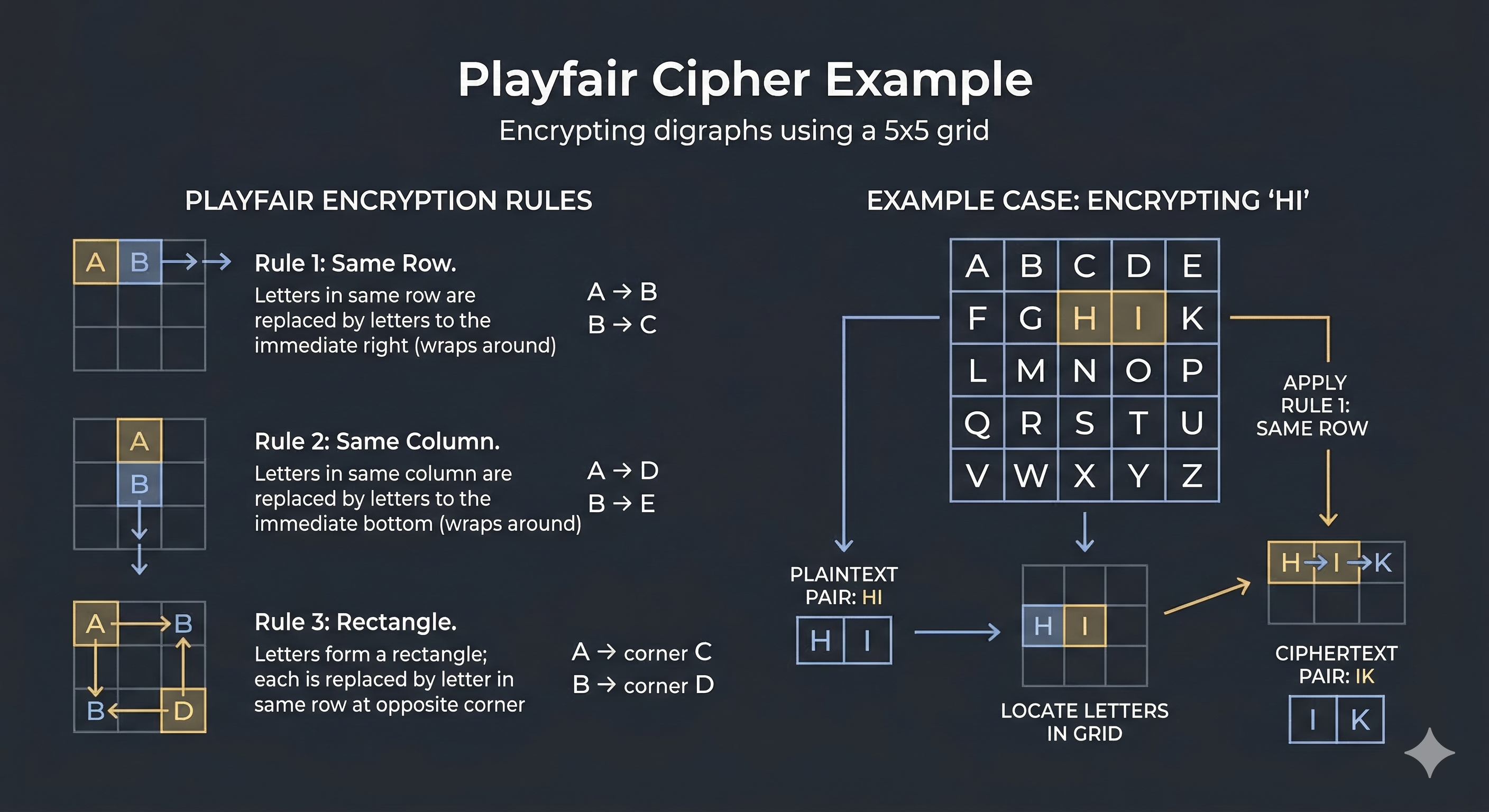 Worked example of Playfair cipher encryption showing digraph pairs transformed through the 5×5 key square