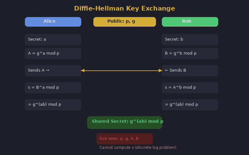 Diagram illustrating the Diffie-Hellman key exchange protocol