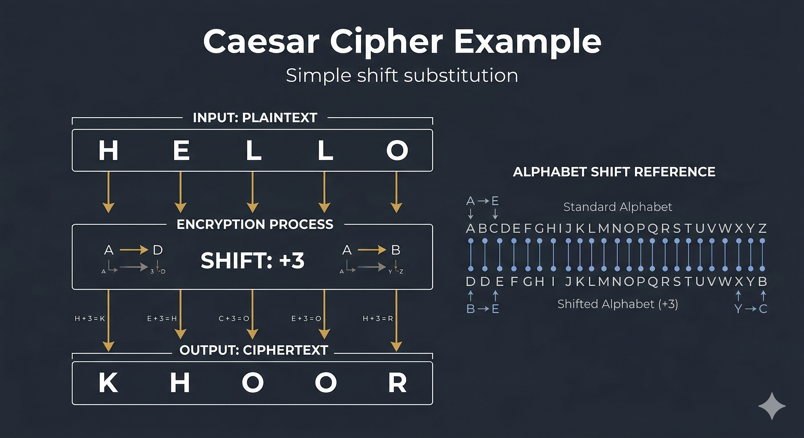Step-by-step Caesar cipher encryption example showing each letter shifted by the key value