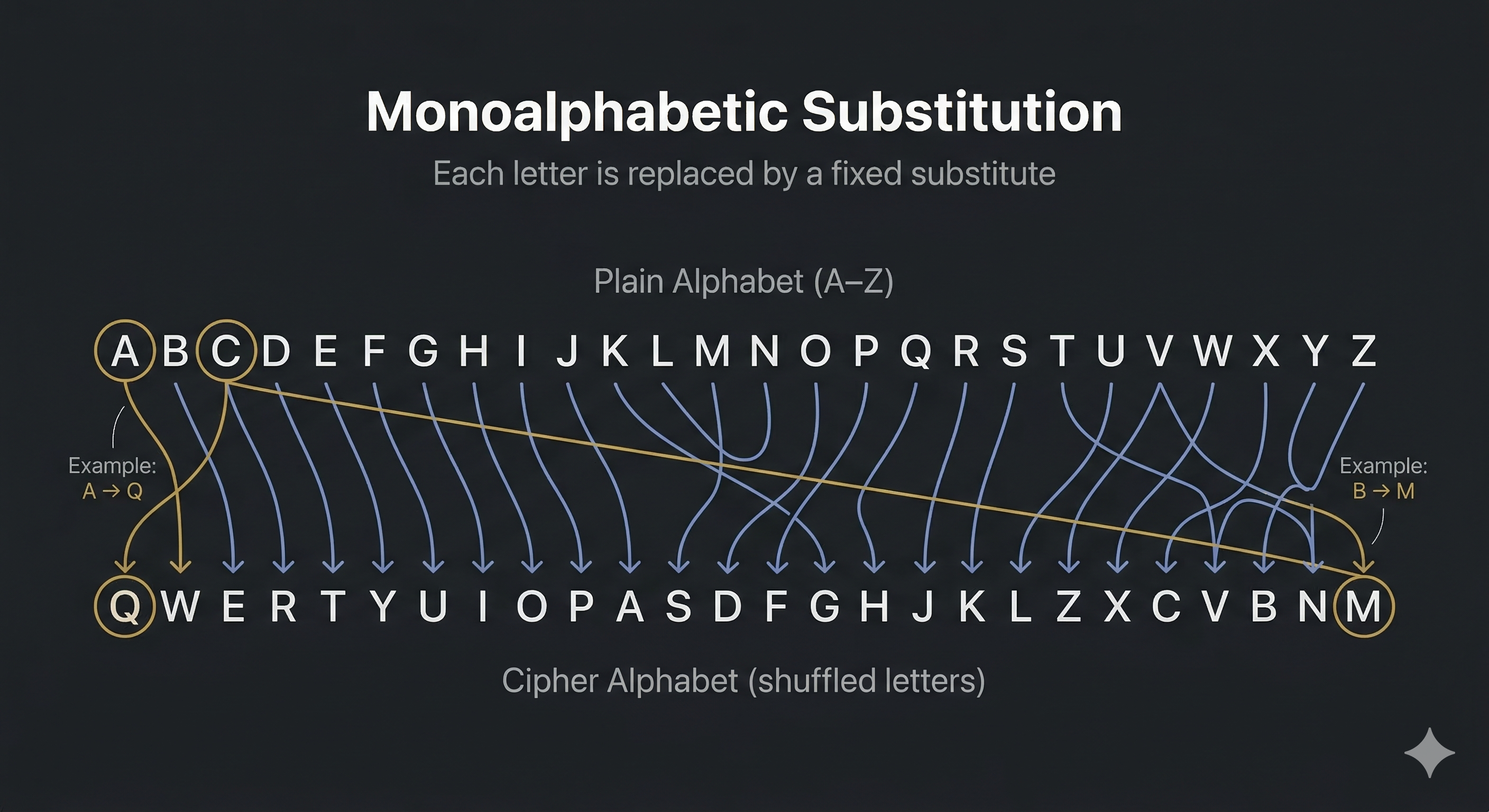 Monoalphabetic substitution cipher mapping showing a scrambled alphabet key and letter-by-letter encryption