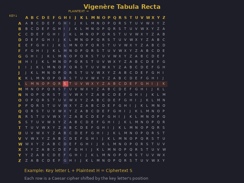 Vigenère Tabula Recta — the 26×26 grid of Caesar shifts used by the Vigenère cipher