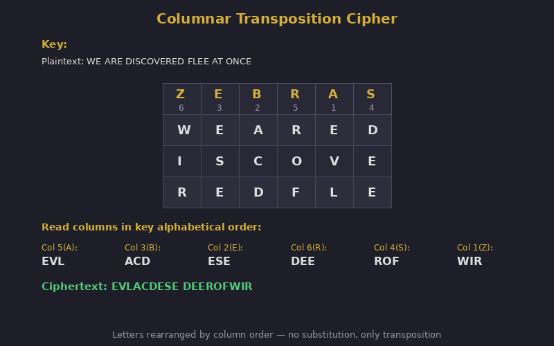 Columnar transposition cipher grid showing plaintext arranged in rows and read by keyword-ordered columns