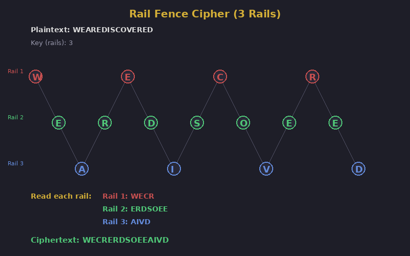 Rail fence cipher diagram showing letters arranged in a zigzag pattern across multiple rails