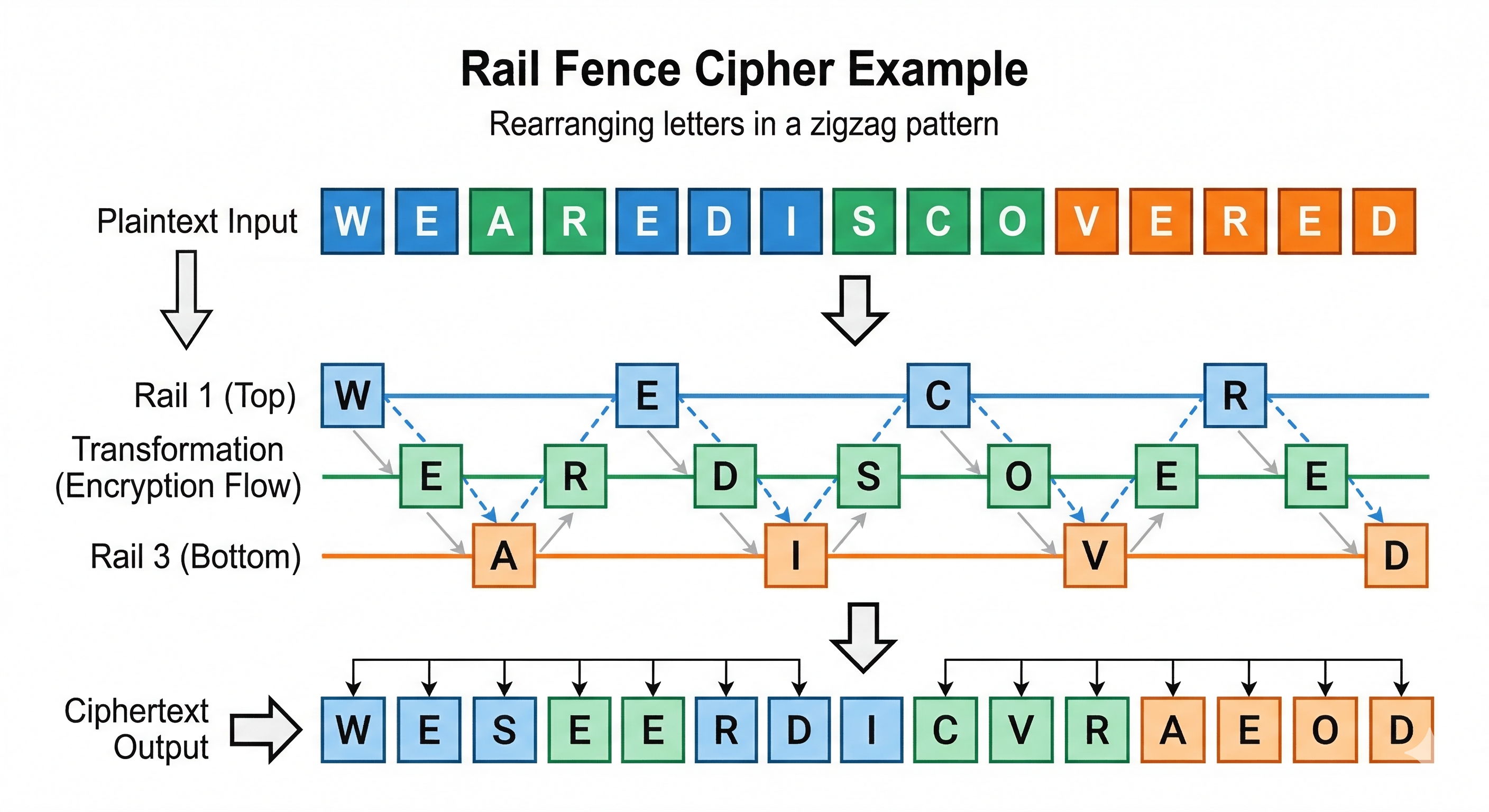 Worked example of rail fence cipher encryption showing plaintext written in zigzag and read by rows